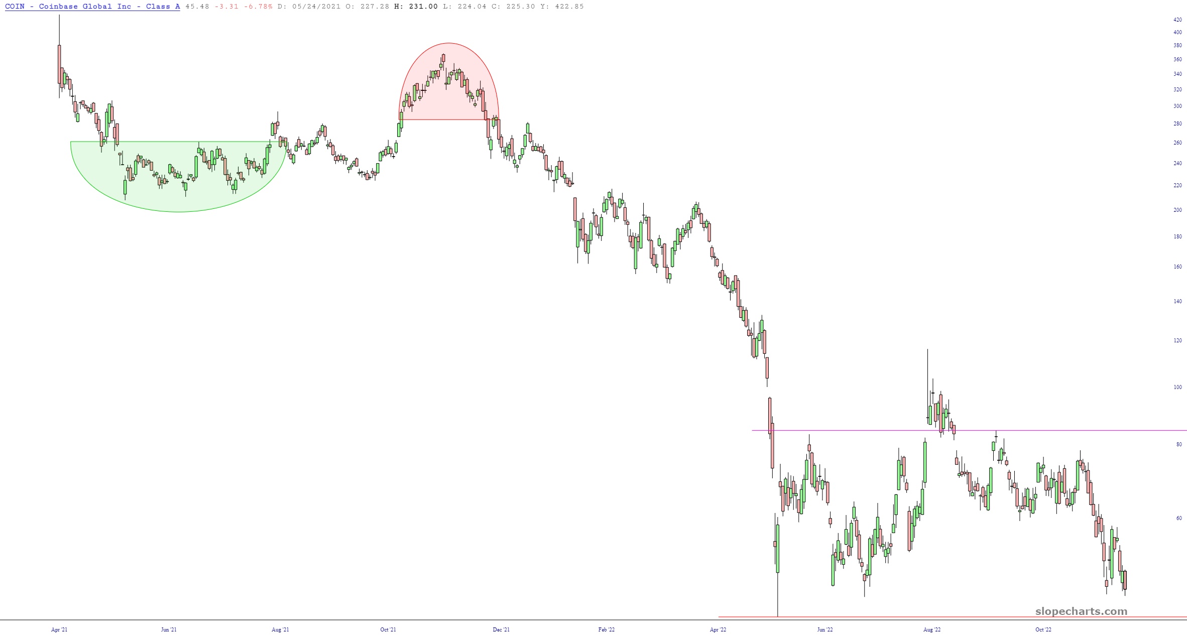 COIN (Coinbase) Chart