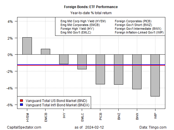 Foreign Bonds YTD Total Returns