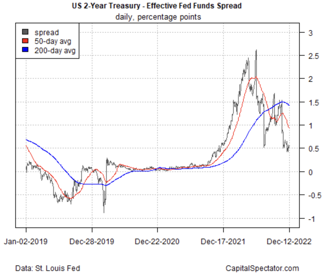 Spread the 2-year yield and effective federal funds