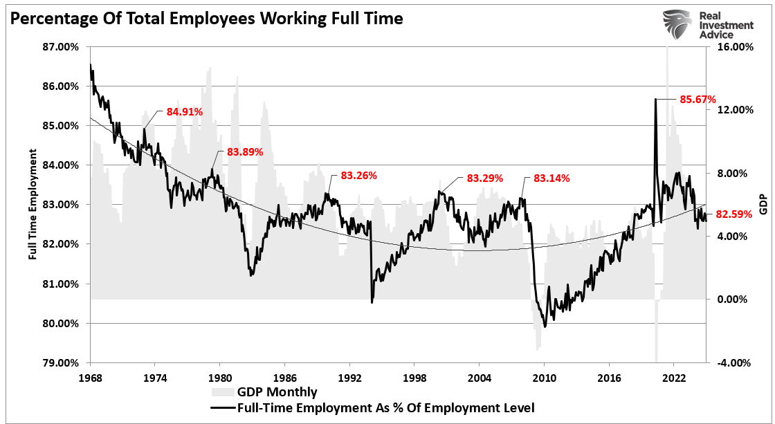 Full-Time Employment as Pct of Workers vs GDP