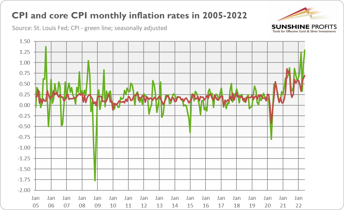 CPI and Core CPI Monthly Inflation Rates 2005-2022