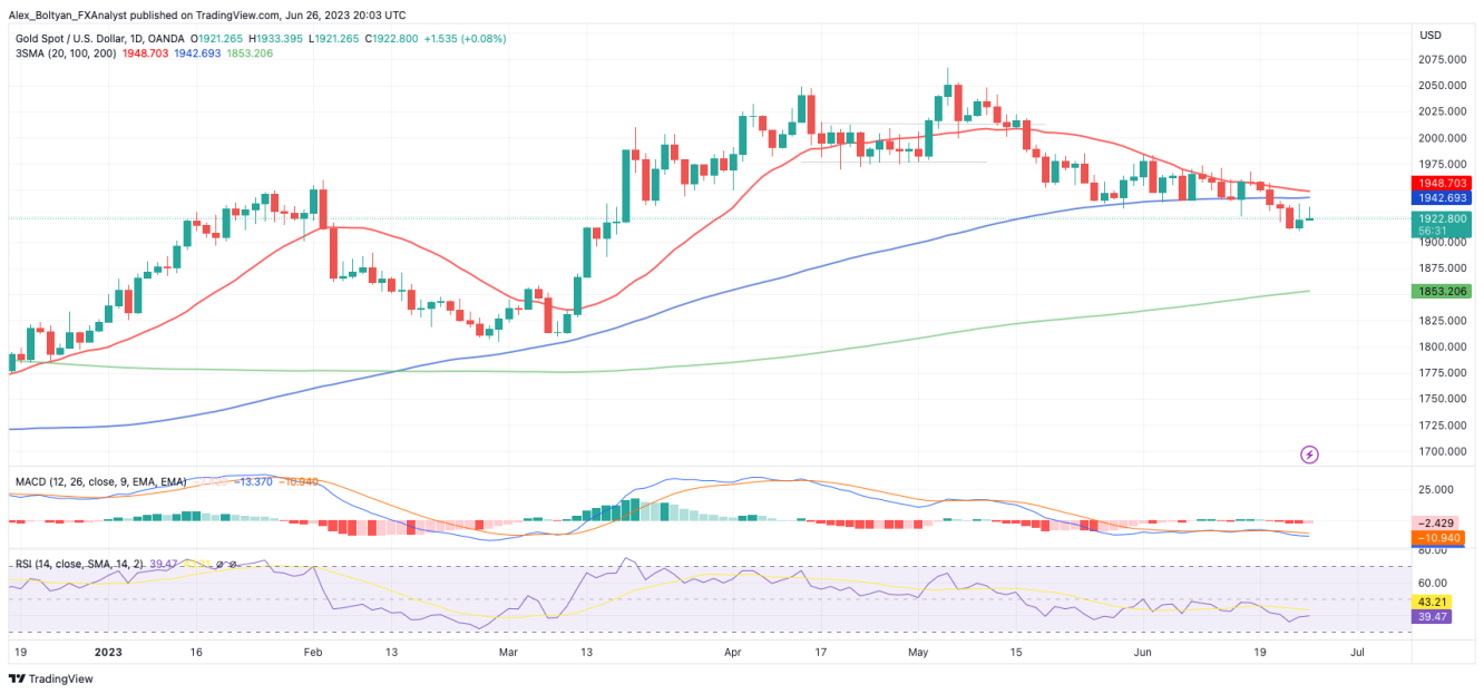 XAU/USD Daily Chart