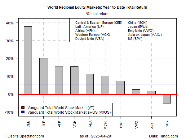 World Regional Equity Markets YTD Returns