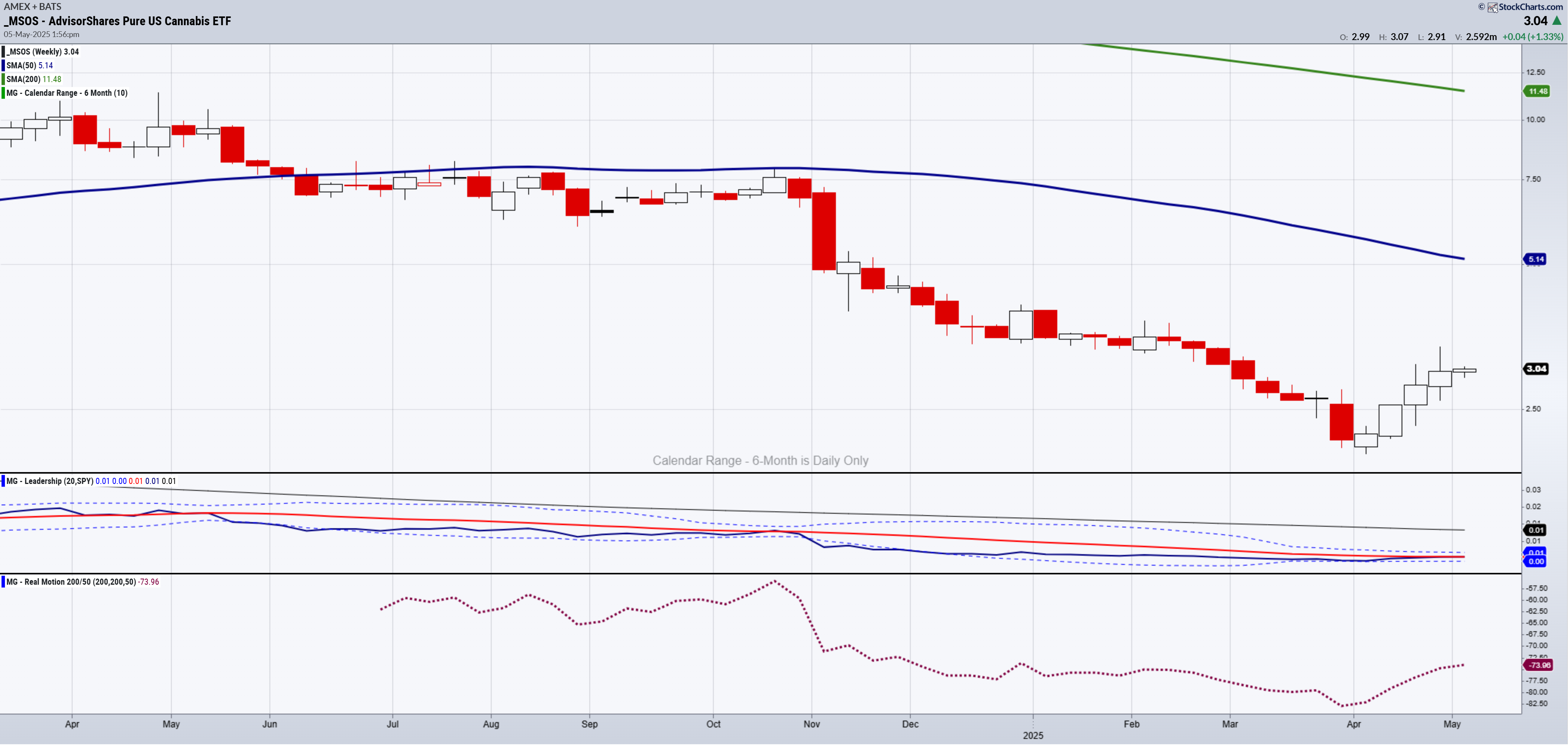 MSOS-Weekly Chart