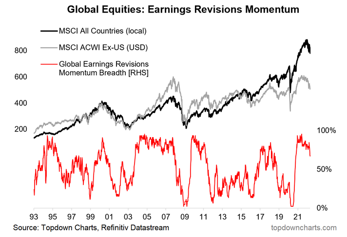 Global Equities - Earnings Revisions Momentum