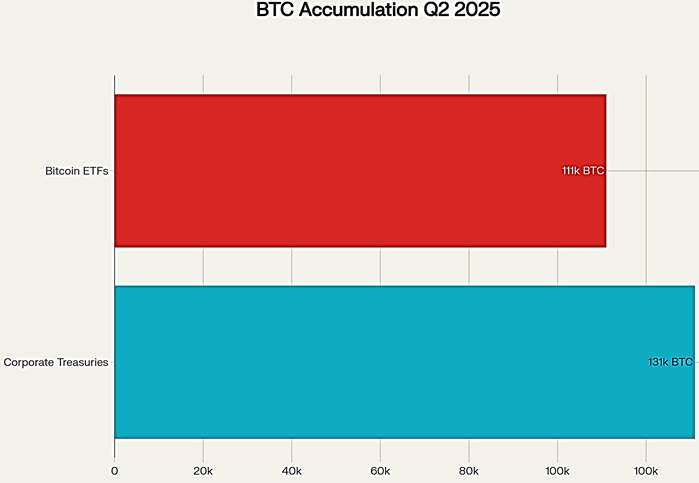 BTC Accumulation Q2 2025