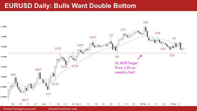 EUR/USD Daily Chart