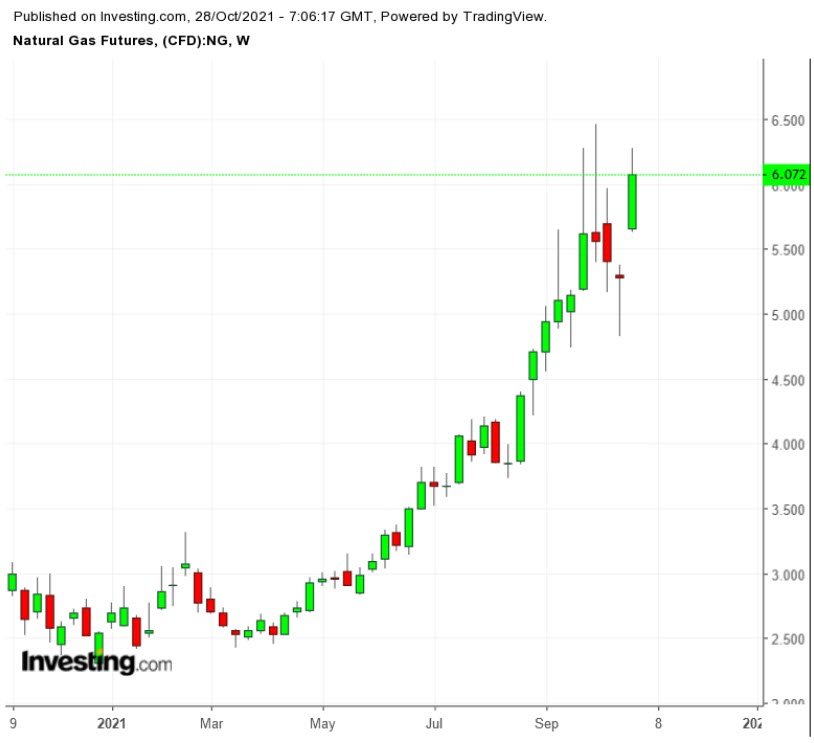 Natural Gas Weekly TTM