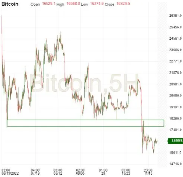 Bitcoin 5-Hr Chart
