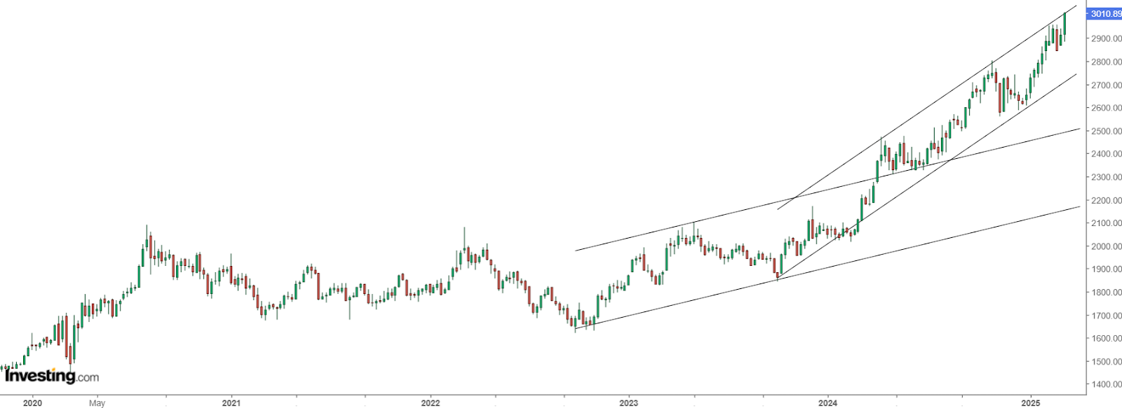 Gold Chart (Weekly Timeframe)