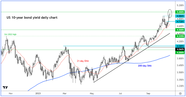US 10-Year Bond Yield-Daily Chart