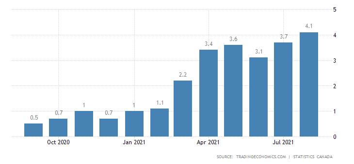 Canada inflation data.
