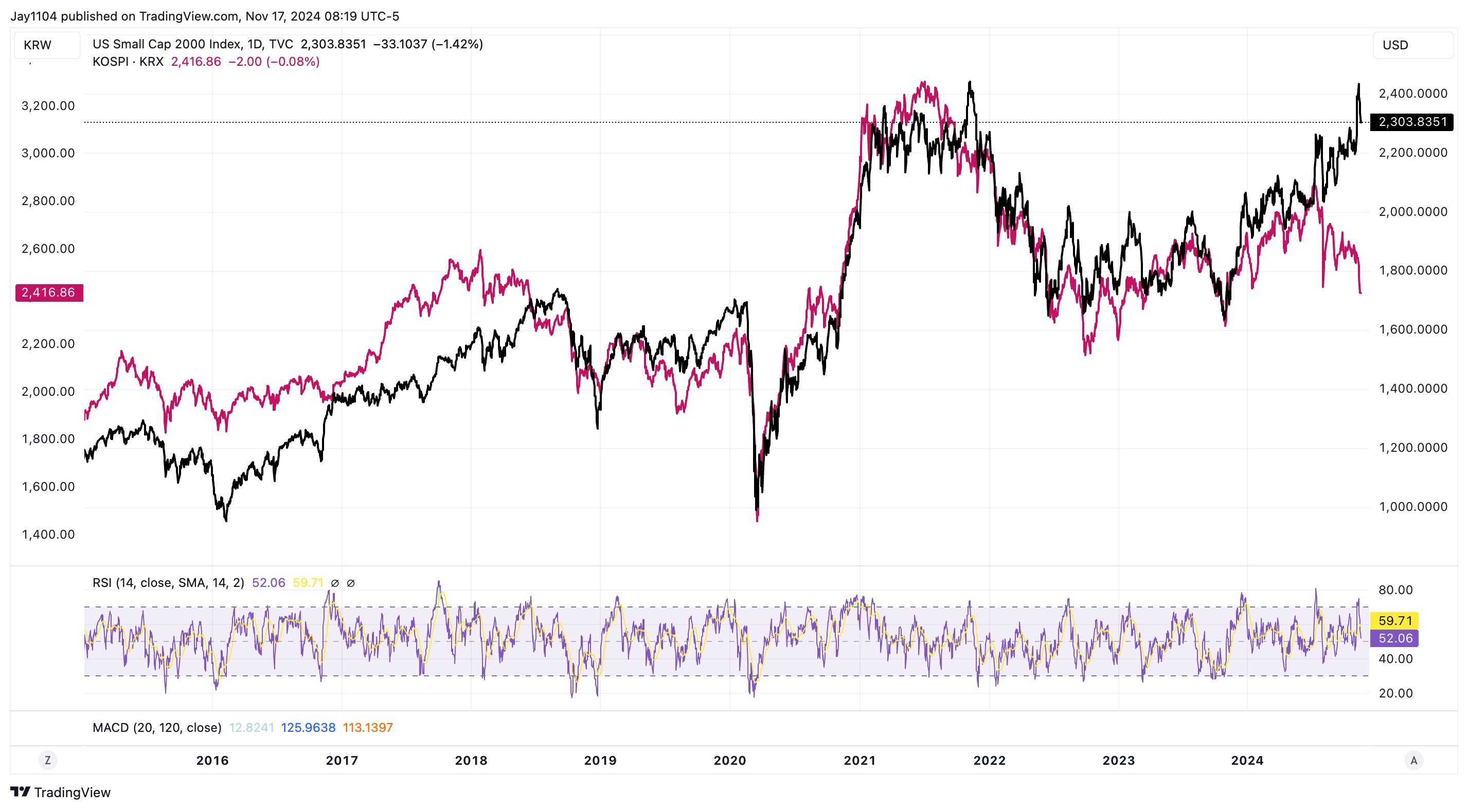 RUT-Daily Chart