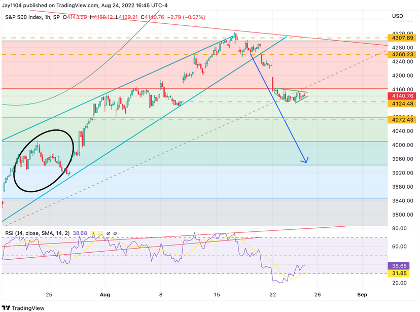 S&P 500 1-Hr Chart