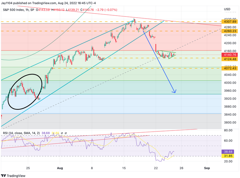 S&P 500 1 Saatlik Grafik