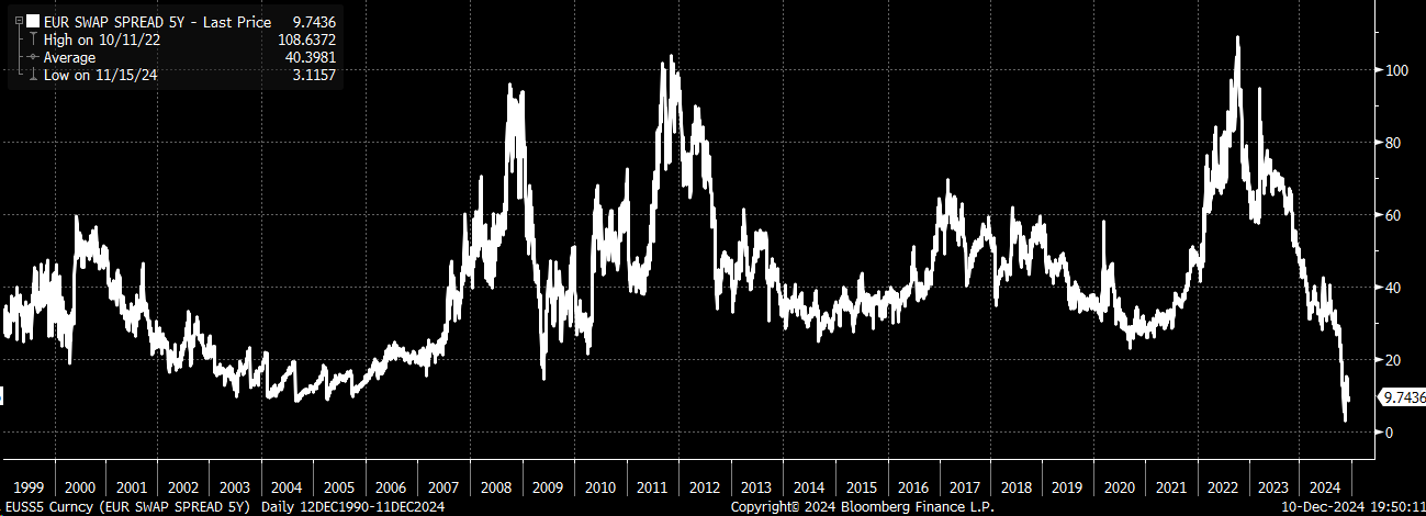 EUR 5-Year Swap Spread