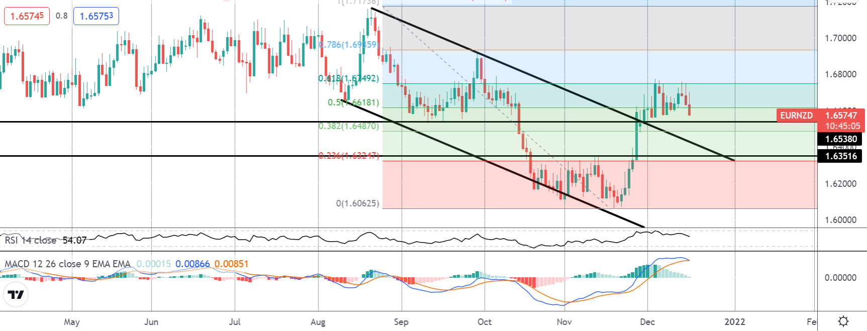 EUR/NZD price chart.