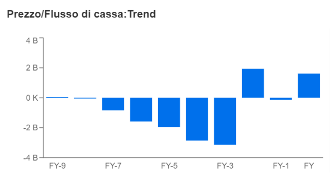 Netflix Cashflow Trend