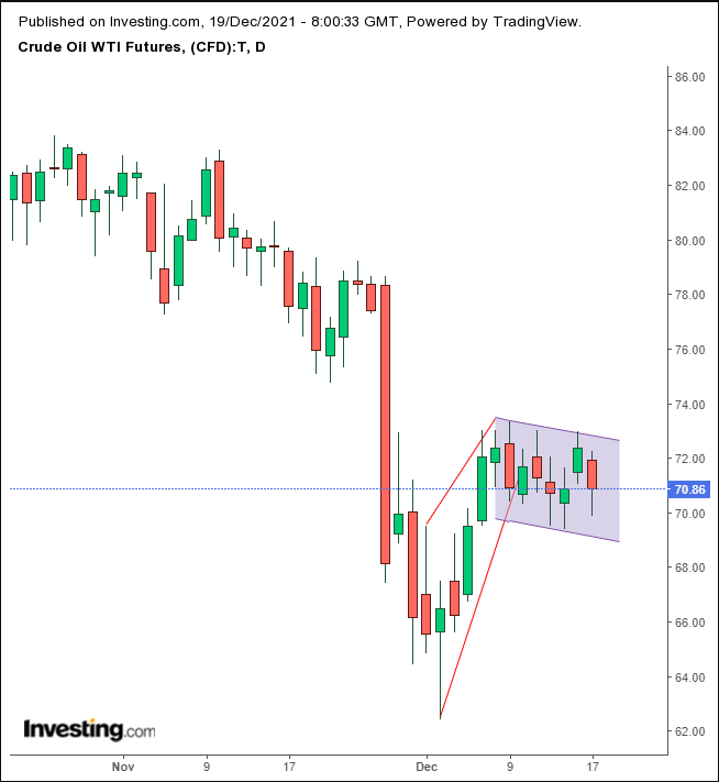 Oil Daily