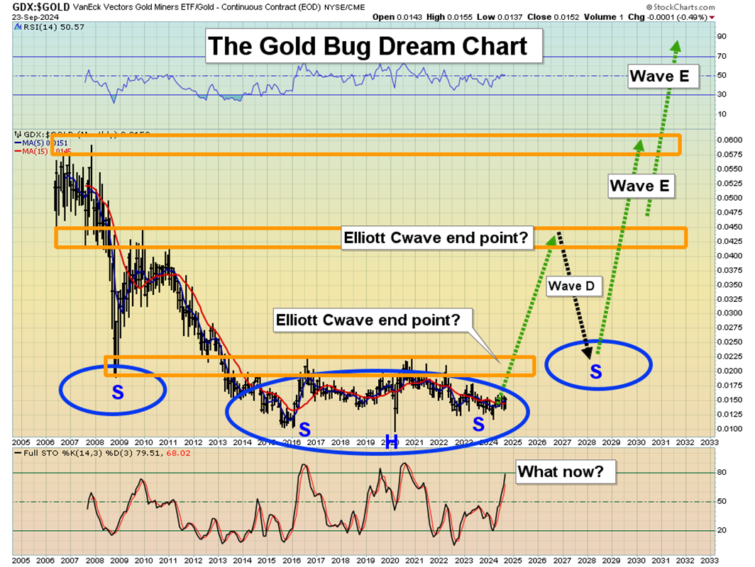 GDX vs. Gold