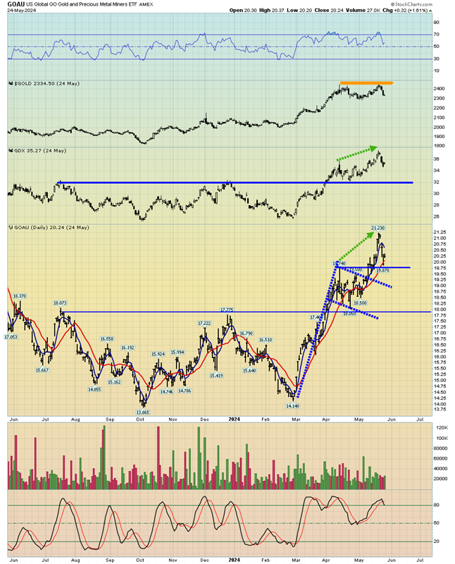 GOAU Daily Chart