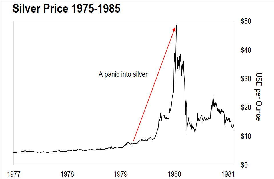 Silver Price Historical Chart