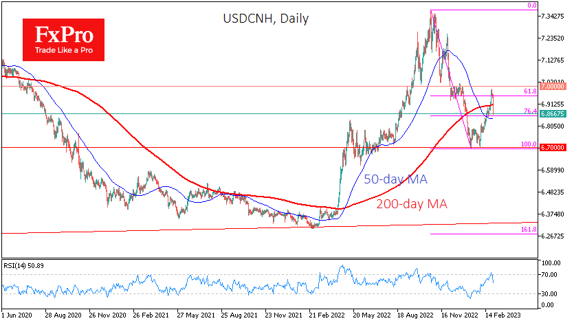 USD/CNH daily price chart.