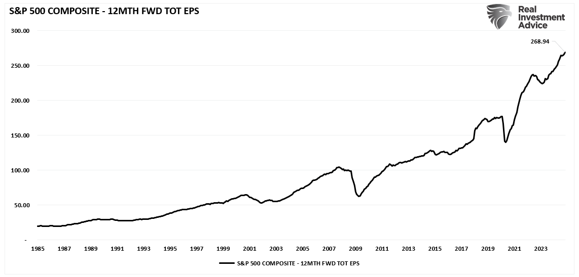 S&P 500 Composite - 12-Month Fwd TOT EPS