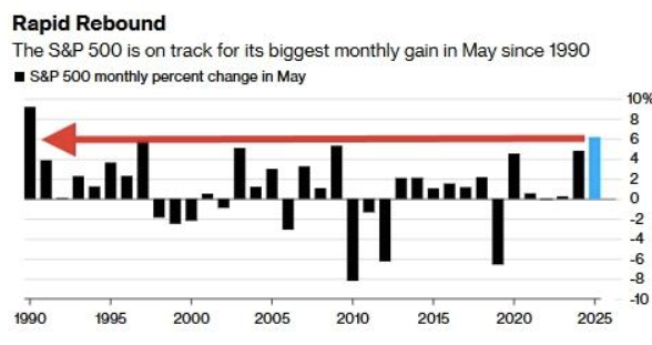 Rebound in May