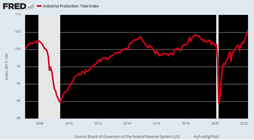 US Industrial Production Index, November 2007-April 2022