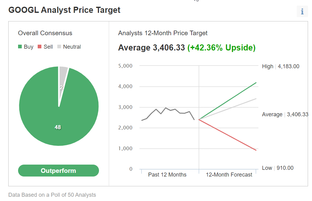 （谷歌一致预期来自英为财情Investing.com）