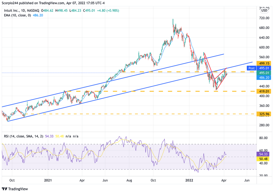 Intuit Inc Daily Chart