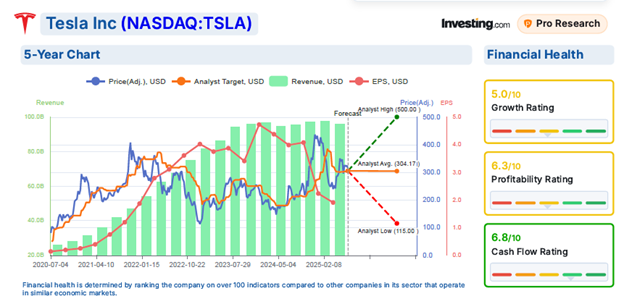Tesla 5-Year Chart