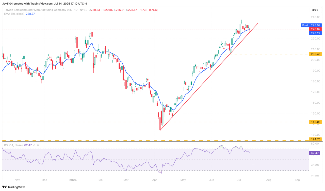TSM-Daily Chart