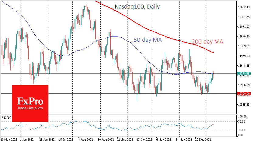 NASDAQ daily chart.