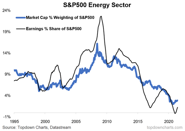 S&P 500 Energy Sector Weight and Earnings Contribution