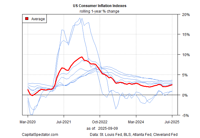 US CPI Indexes