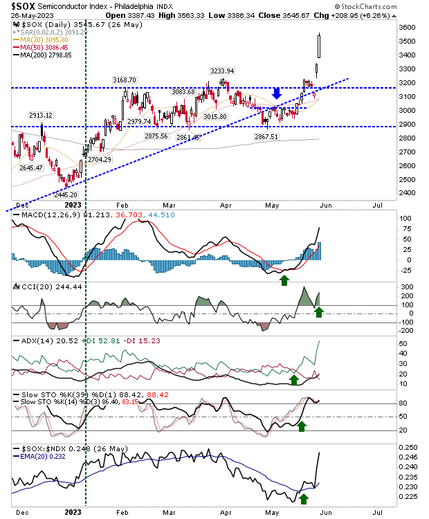 SOX Daily Chart