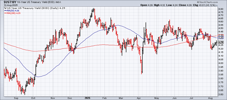 US 10-Year Yield Daily Chart