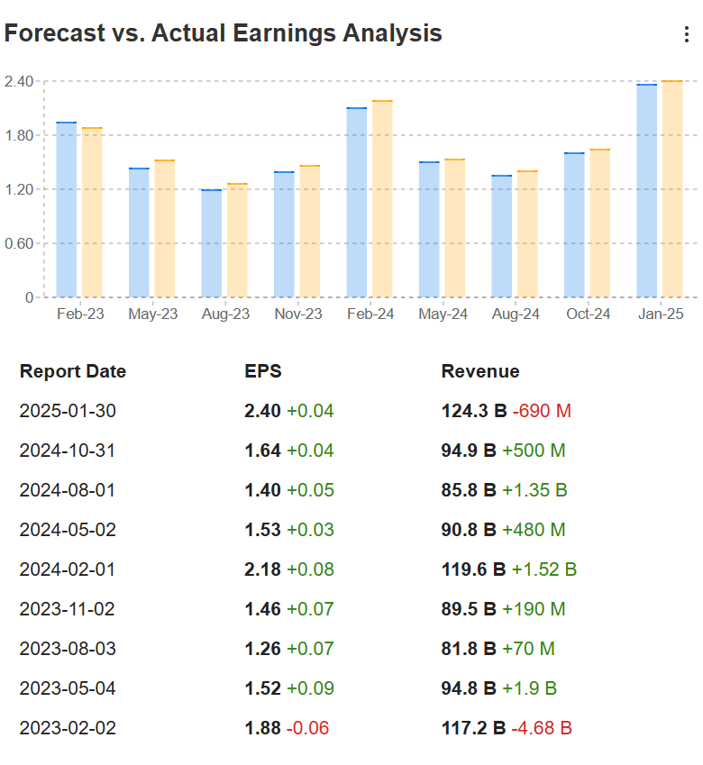 Apple Earnings and Revenue Forecast vs. Actual | Quarterly 