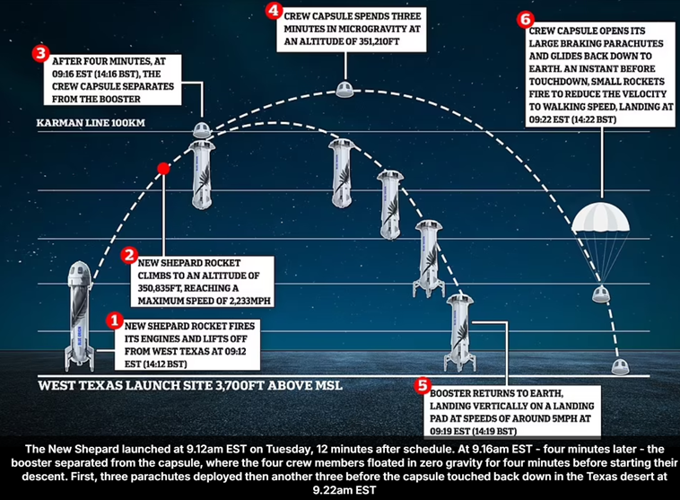 Take-off to Landing Process