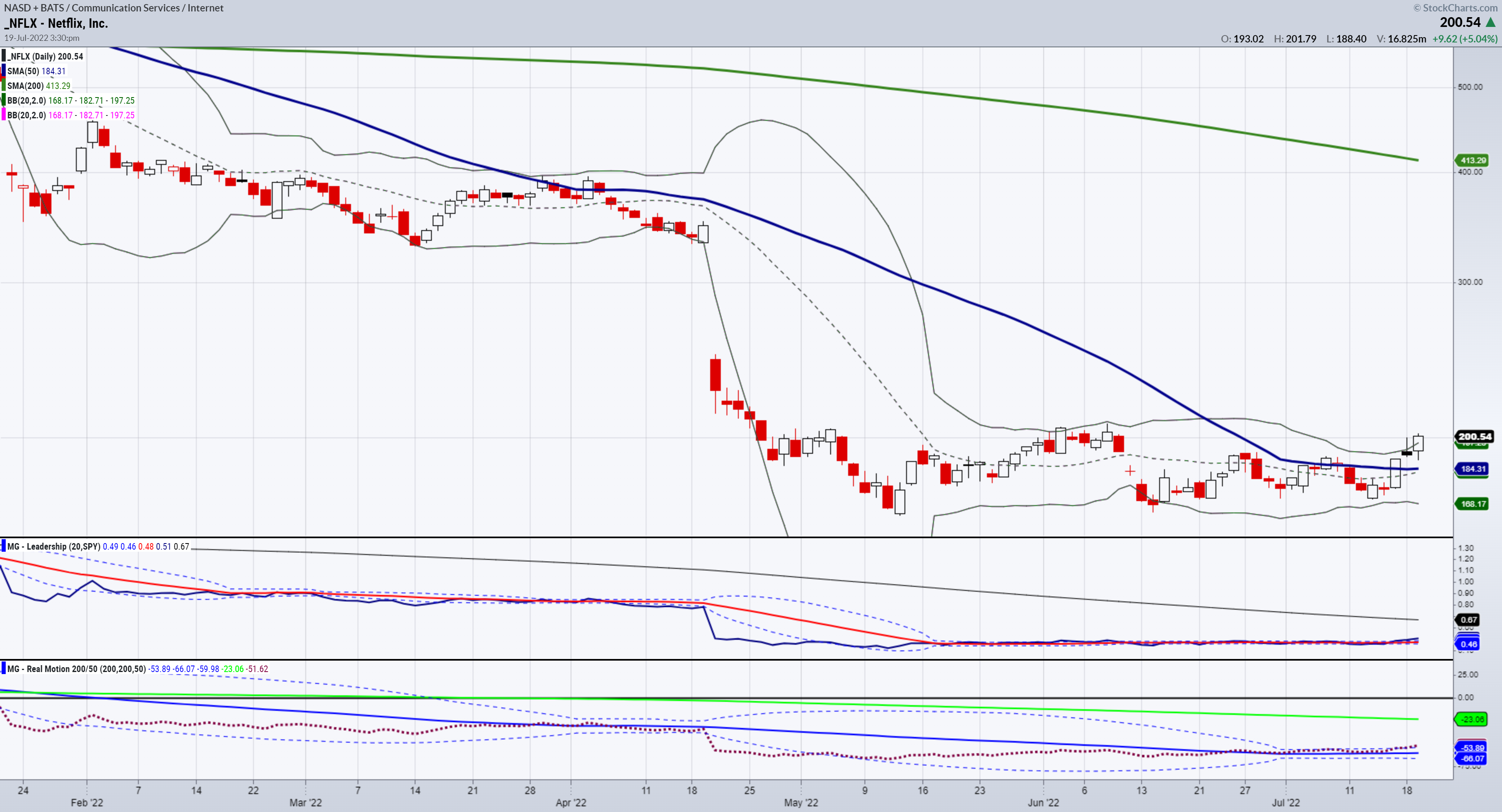 Netflix Daily Chart