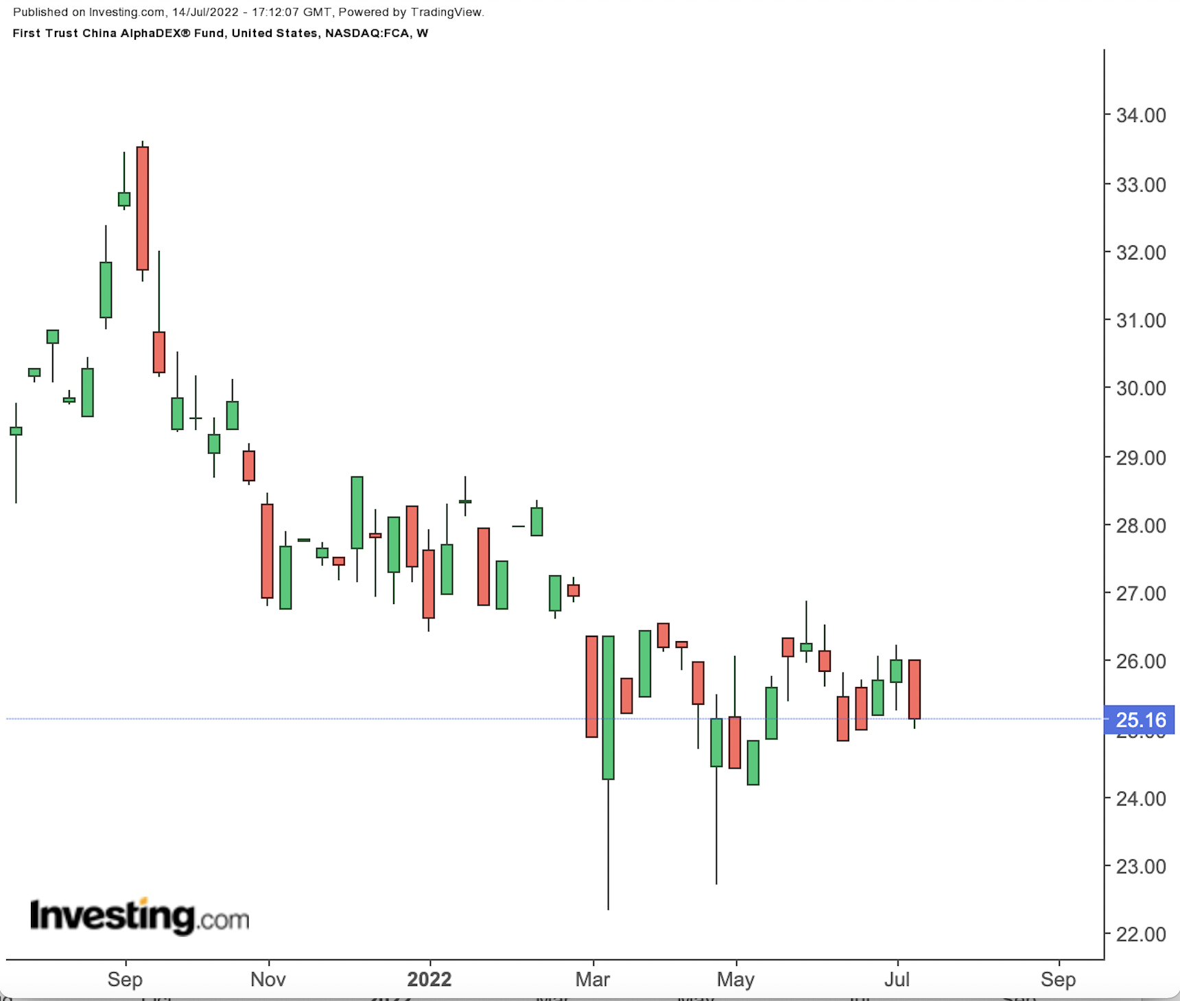 FCA Weekly Chart