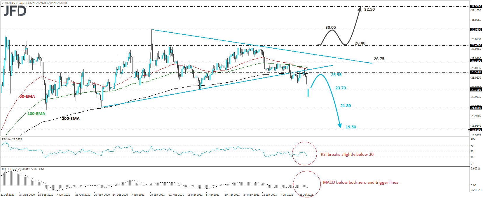 XAG/USD Silver daily chart technical analysis