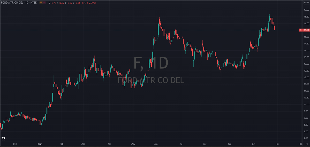Ford Stock Chart