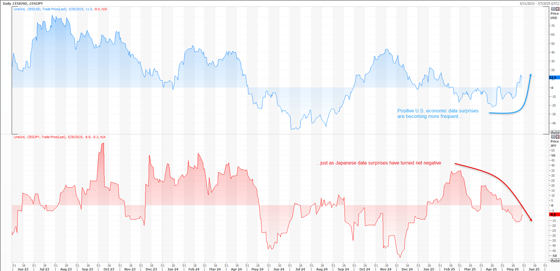 Economic Surprises May 31 2025