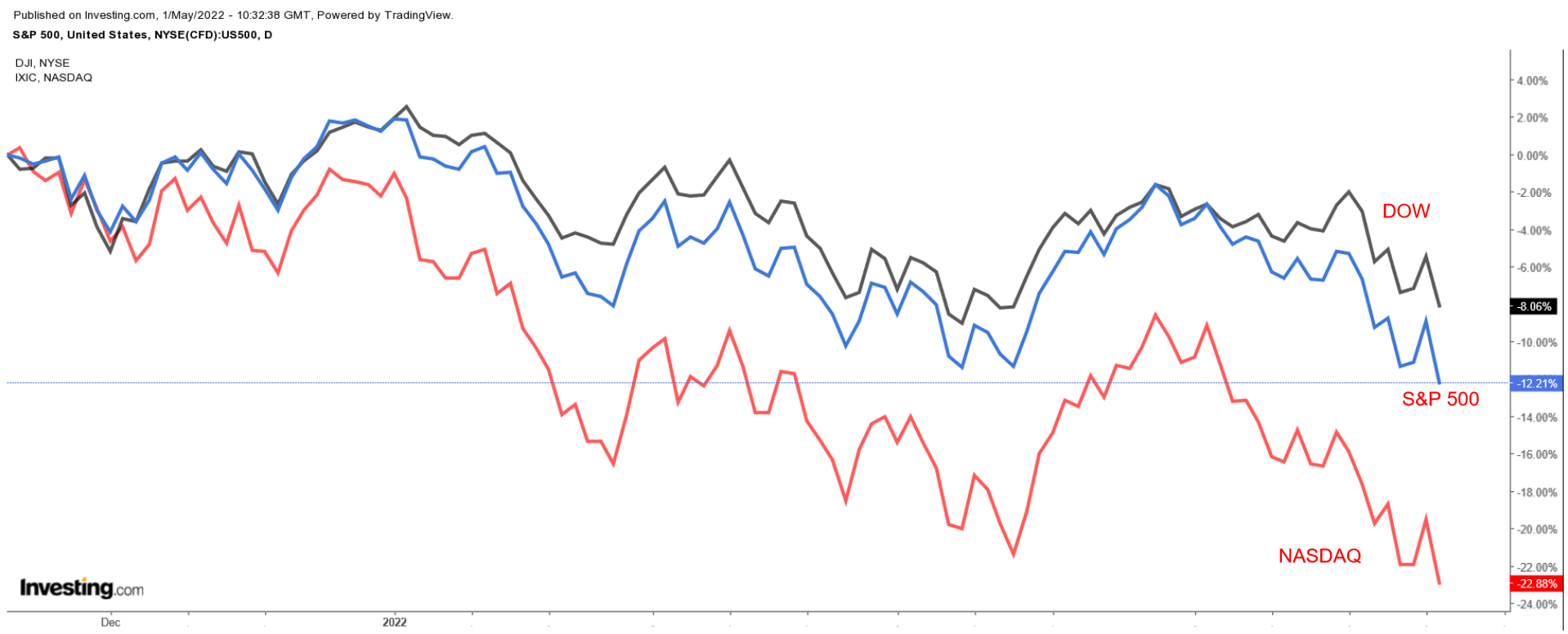 NASDAQ, DOW et SPX D1