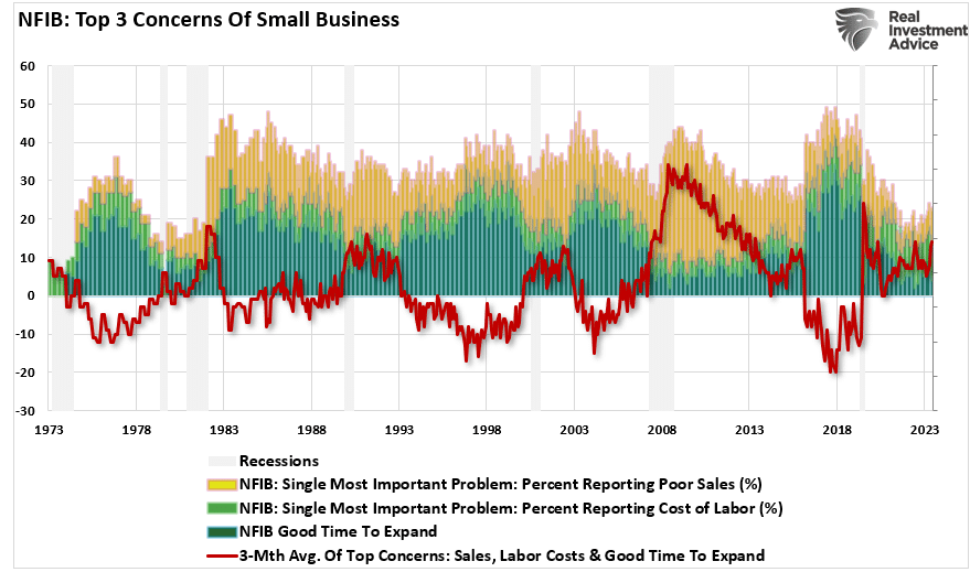 NFIB-Top 3 Concerns Of Small Business