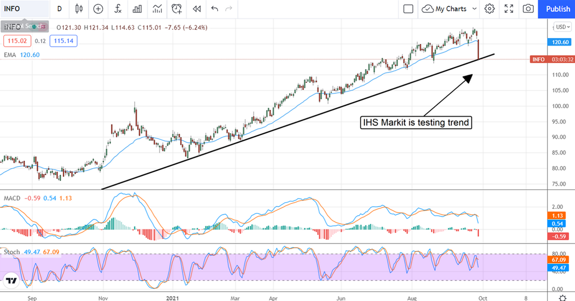 IHS Markit Stock Chart