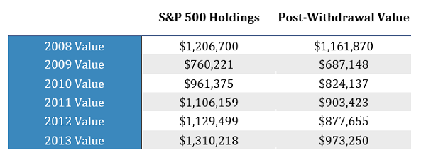 S&P 500 Holdings Loss